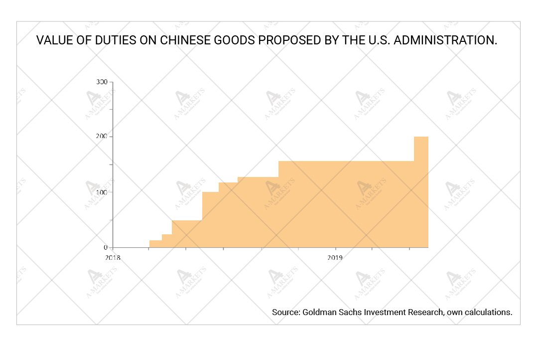 Value of duties on Chinese goods proposed by the U.S. administration